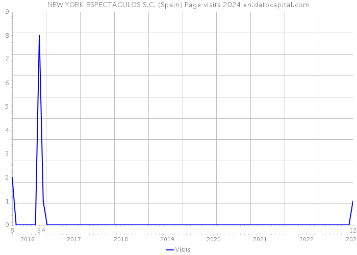 NEW YORK ESPECTACULOS S.C. (Spain) Page visits 2024 