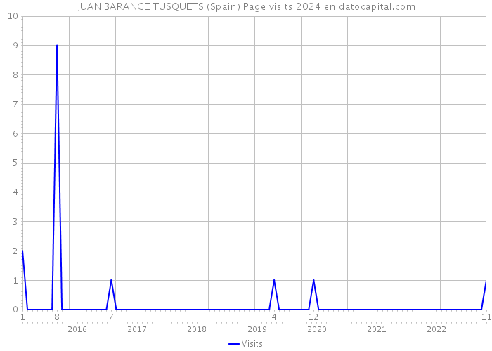 JUAN BARANGE TUSQUETS (Spain) Page visits 2024 