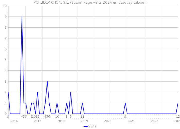 PCI LIDER GIJON, S.L. (Spain) Page visits 2024 