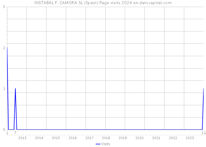 INSTABAL F. ZAMORA SL (Spain) Page visits 2024 