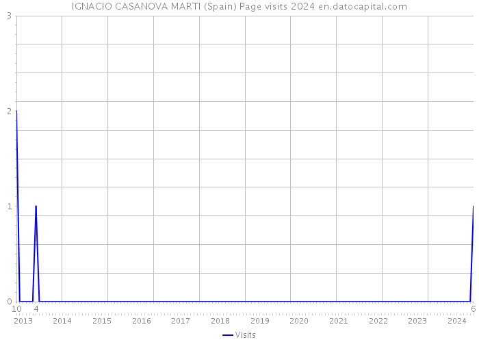 IGNACIO CASANOVA MARTI (Spain) Page visits 2024 