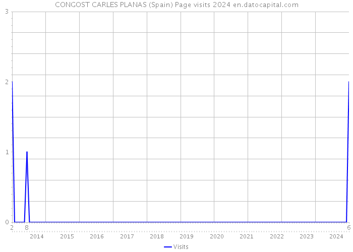 CONGOST CARLES PLANAS (Spain) Page visits 2024 