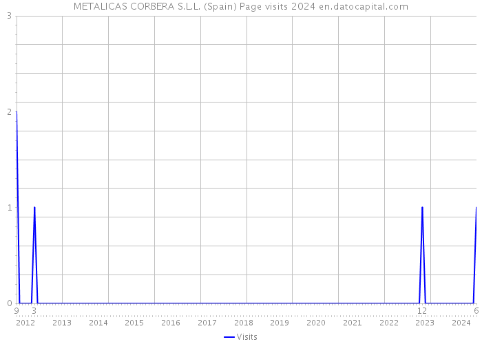 METALICAS CORBERA S.L.L. (Spain) Page visits 2024 