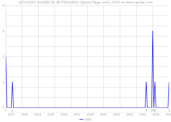 LEOCADIO SUAREZ SA (EXTINGUIDA) (Spain) Page visits 2024 