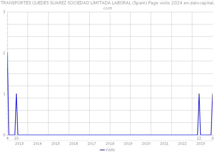 TRANSPORTES GUEDES SUAREZ SOCIEDAD LIMITADA LABORAL (Spain) Page visits 2024 