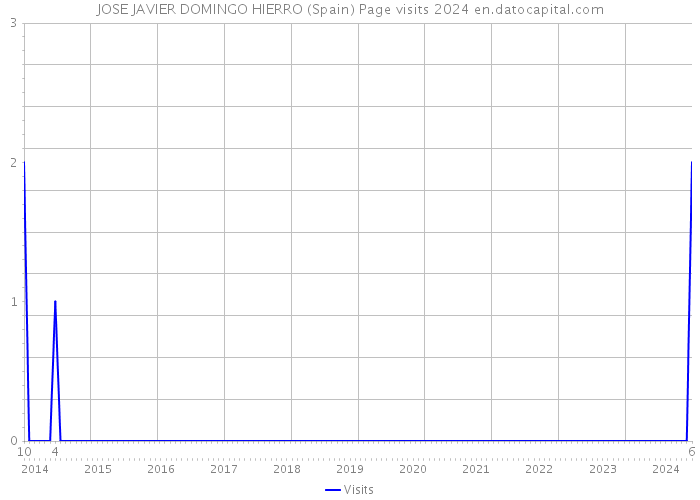 JOSE JAVIER DOMINGO HIERRO (Spain) Page visits 2024 