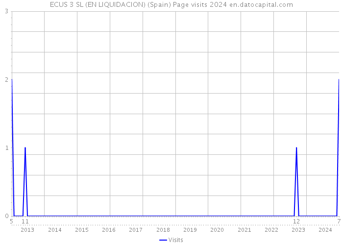 ECUS 3 SL (EN LIQUIDACION) (Spain) Page visits 2024 