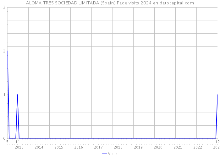 ALOMA TRES SOCIEDAD LIMITADA (Spain) Page visits 2024 