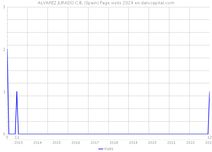 ALVAREZ JURADO C.B. (Spain) Page visits 2024 