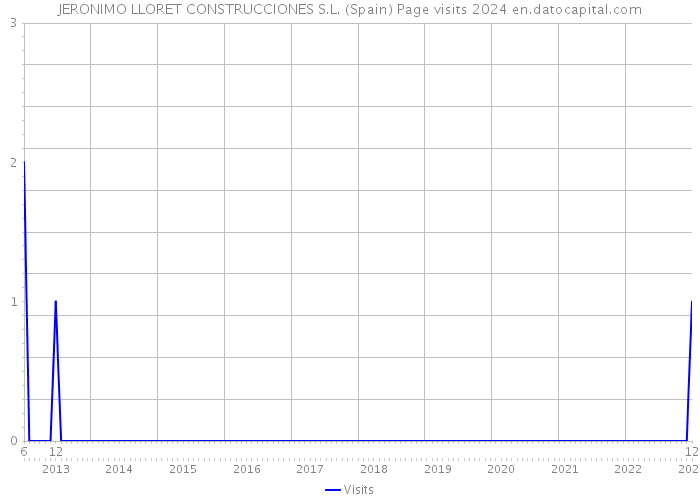 JERONIMO LLORET CONSTRUCCIONES S.L. (Spain) Page visits 2024 