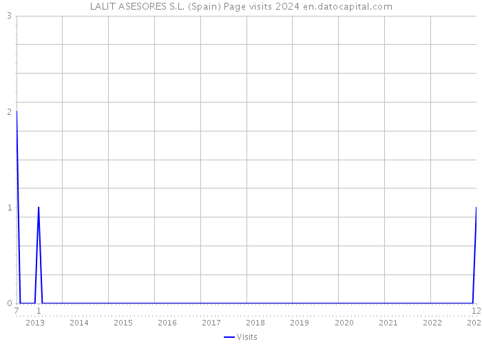 LALIT ASESORES S.L. (Spain) Page visits 2024 