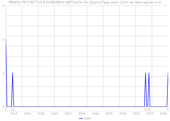 PRIMSA PROYECTOS E INGENIERIA METALICA SA (Spain) Page visits 2024 
