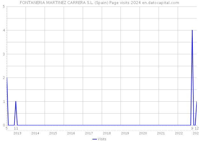 FONTANERIA MARTINEZ CARRERA S.L. (Spain) Page visits 2024 