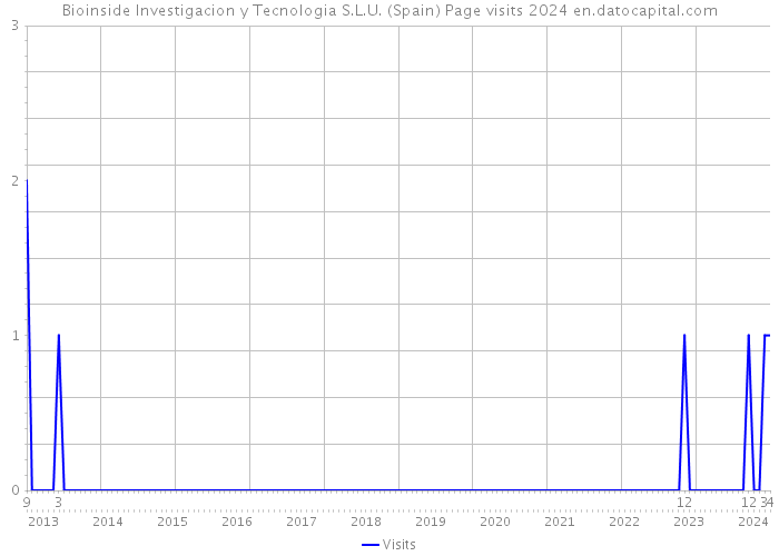 Bioinside Investigacion y Tecnologia S.L.U. (Spain) Page visits 2024 