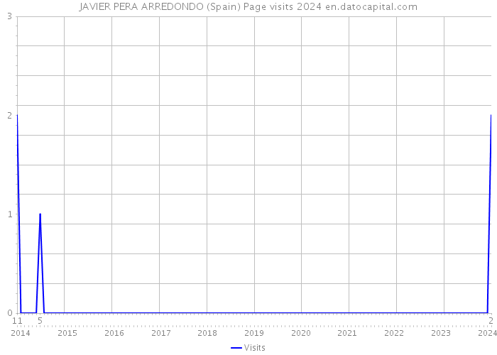 JAVIER PERA ARREDONDO (Spain) Page visits 2024 