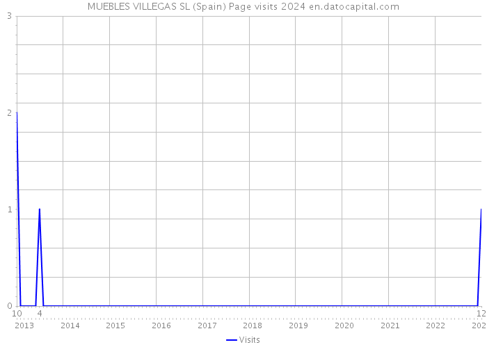 MUEBLES VILLEGAS SL (Spain) Page visits 2024 