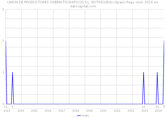 UNION DE PRODUCTORES CINEMATOGRAFICOS S.L. (EXTINGUIDA) (Spain) Page visits 2024 