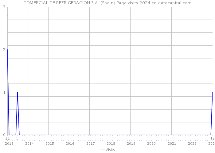 COMERCIAL DE REFRIGERACION S.A. (Spain) Page visits 2024 