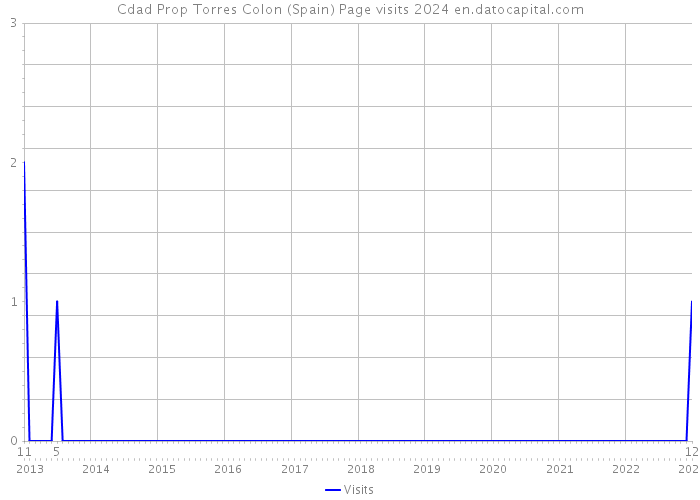 Cdad Prop Torres Colon (Spain) Page visits 2024 