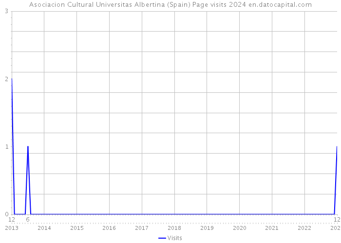 Asociacion Cultural Universitas Albertina (Spain) Page visits 2024 