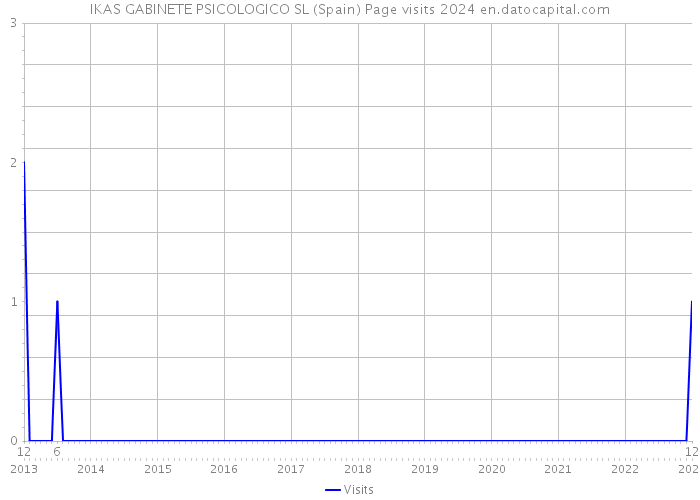 IKAS GABINETE PSICOLOGICO SL (Spain) Page visits 2024 