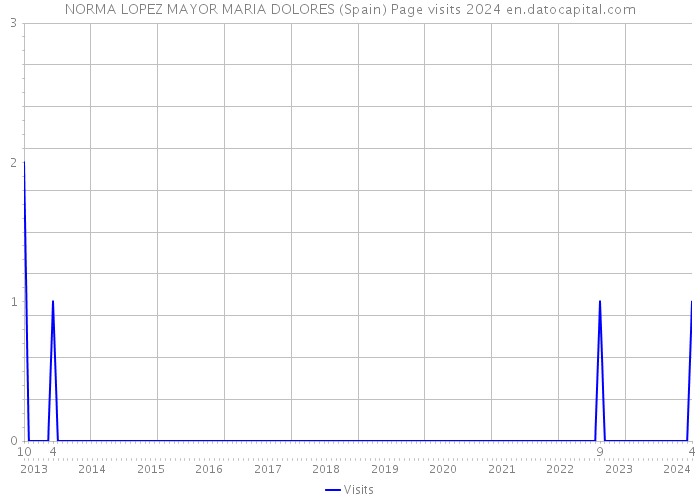 NORMA LOPEZ MAYOR MARIA DOLORES (Spain) Page visits 2024 