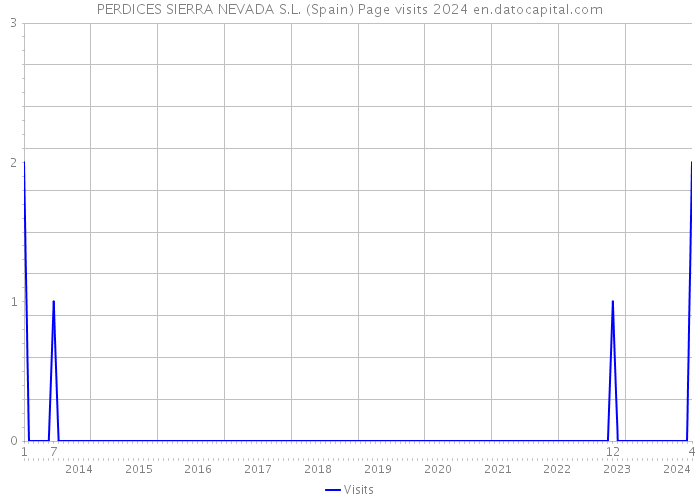 PERDICES SIERRA NEVADA S.L. (Spain) Page visits 2024 