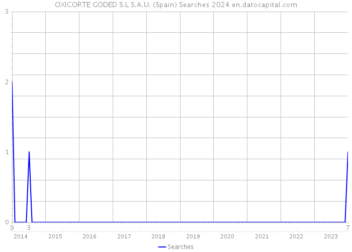 OXICORTE GODED S.L S.A.U. (Spain) Searches 2024 