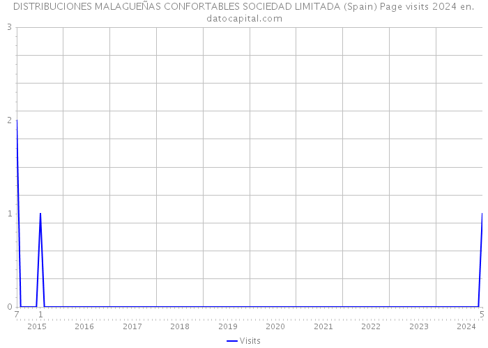 DISTRIBUCIONES MALAGUEÑAS CONFORTABLES SOCIEDAD LIMITADA (Spain) Page visits 2024 