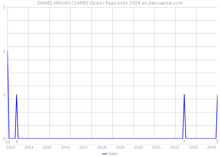 DANIEL MAGAN CLARES (Spain) Page visits 2024 