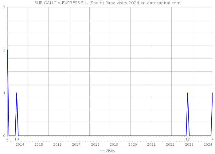 SUR GALICIA EXPRESS S.L. (Spain) Page visits 2024 