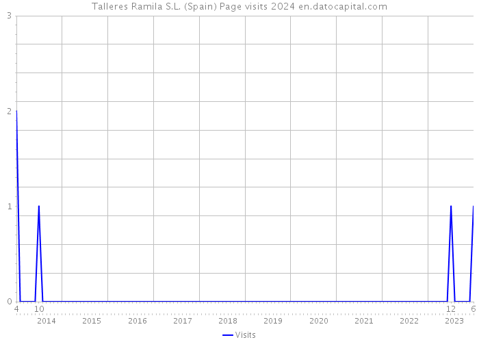 Talleres Ramila S.L. (Spain) Page visits 2024 