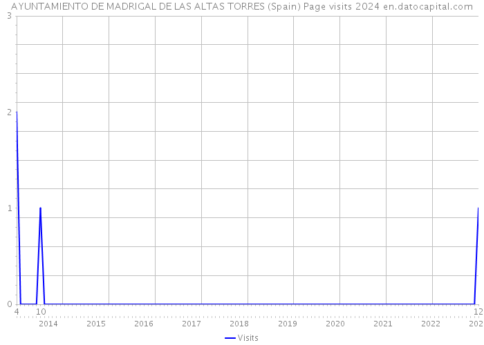 AYUNTAMIENTO DE MADRIGAL DE LAS ALTAS TORRES (Spain) Page visits 2024 