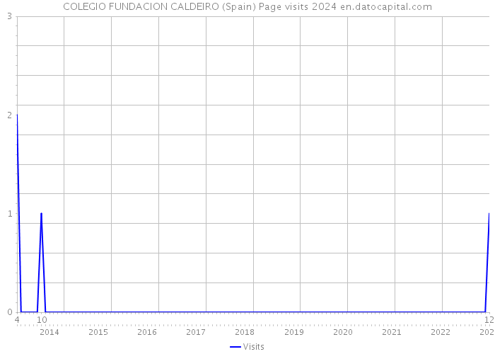 COLEGIO FUNDACION CALDEIRO (Spain) Page visits 2024 