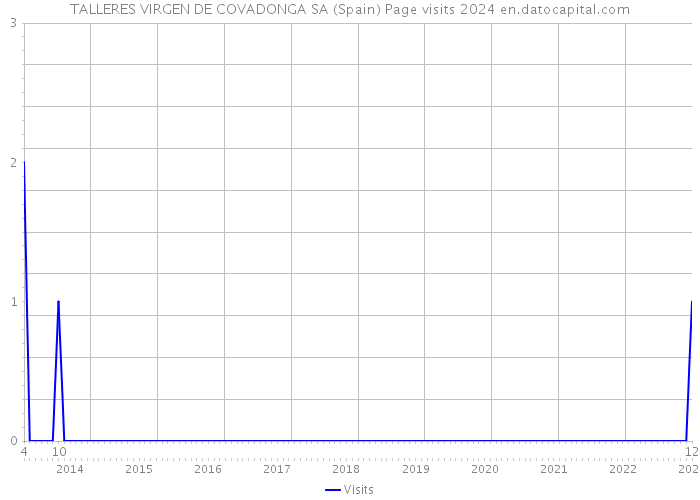 TALLERES VIRGEN DE COVADONGA SA (Spain) Page visits 2024 