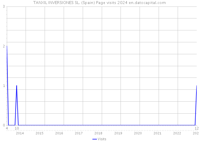 TANXIL INVERSIONES SL. (Spain) Page visits 2024 