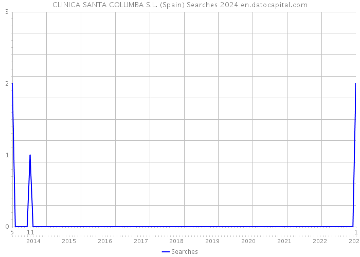 CLINICA SANTA COLUMBA S.L. (Spain) Searches 2024 
