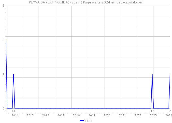 PEYVA SA (EXTINGUIDA) (Spain) Page visits 2024 