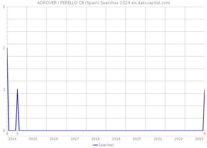 ADROVER I PERELLO CB (Spain) Searches 2024 