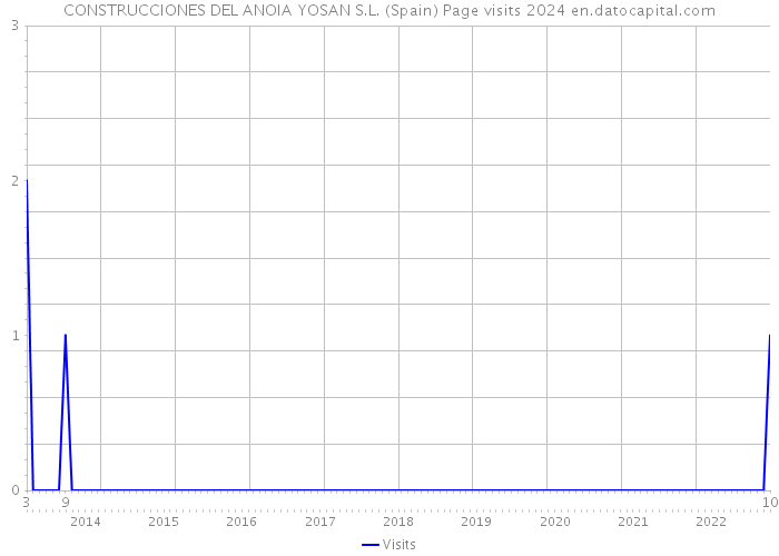 CONSTRUCCIONES DEL ANOIA YOSAN S.L. (Spain) Page visits 2024 