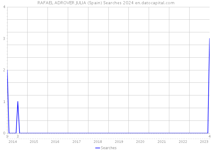 RAFAEL ADROVER JULIA (Spain) Searches 2024 