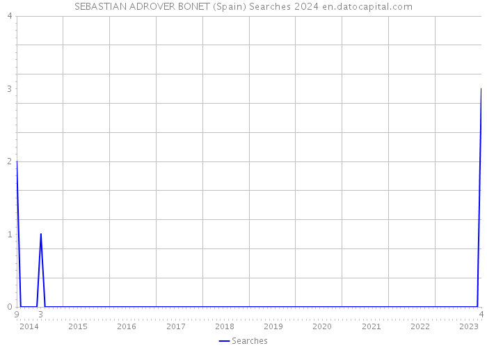 SEBASTIAN ADROVER BONET (Spain) Searches 2024 