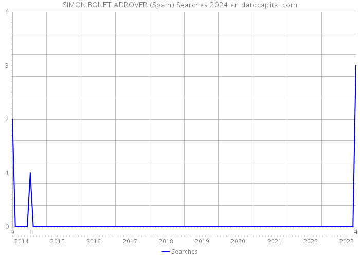 SIMON BONET ADROVER (Spain) Searches 2024 