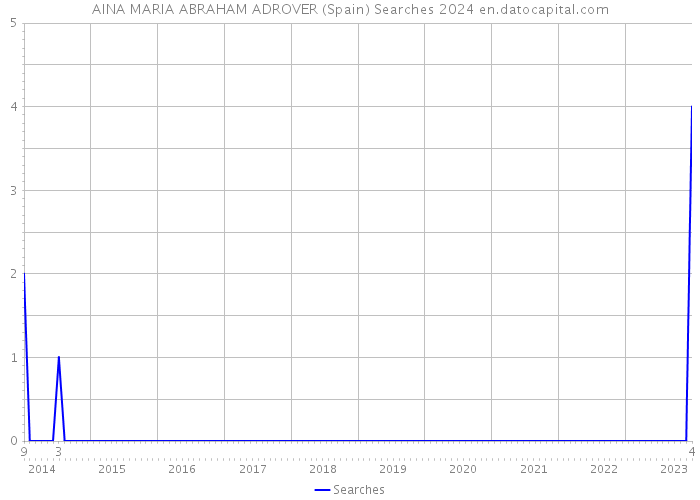 AINA MARIA ABRAHAM ADROVER (Spain) Searches 2024 