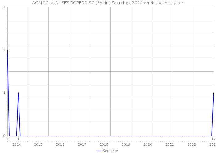 AGRICOLA ALISES ROPERO SC (Spain) Searches 2024 