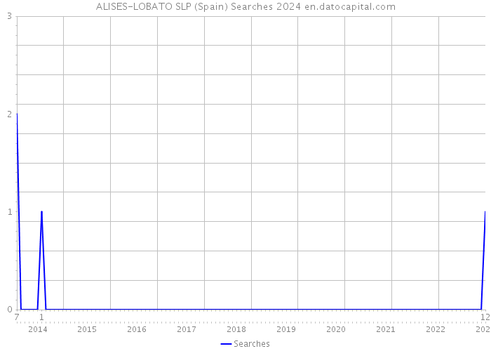 ALISES-LOBATO SLP (Spain) Searches 2024 