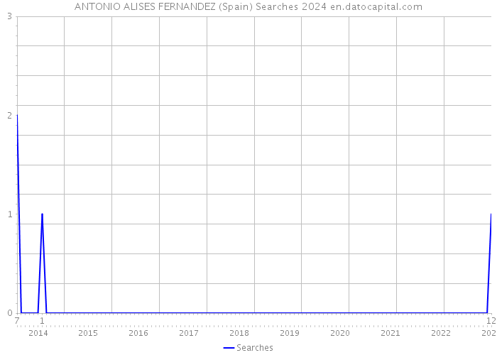 ANTONIO ALISES FERNANDEZ (Spain) Searches 2024 