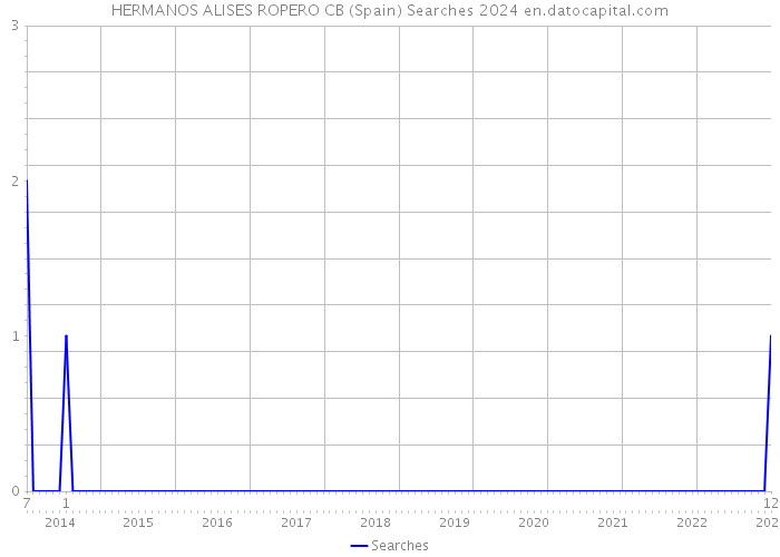 HERMANOS ALISES ROPERO CB (Spain) Searches 2024 