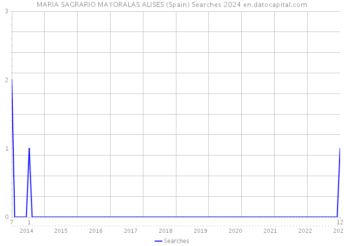MARIA SAGRARIO MAYORALAS ALISES (Spain) Searches 2024 
