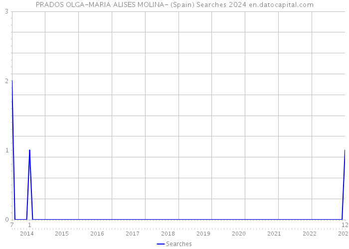 PRADOS OLGA-MARIA ALISES MOLINA- (Spain) Searches 2024 